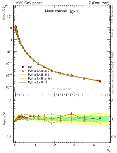 Plot of ll.phiStar in 1960 GeV ppbar collisions