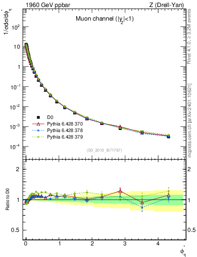 Plot of ll.phiStar in 1960 GeV ppbar collisions
