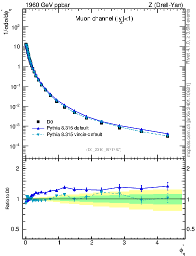Plot of ll.phiStar in 1960 GeV ppbar collisions