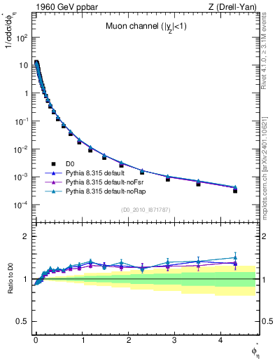 Plot of ll.phiStar in 1960 GeV ppbar collisions