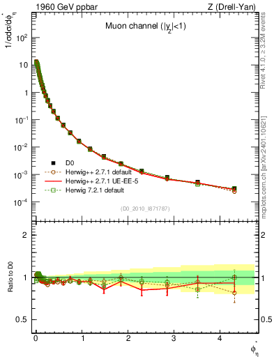 Plot of ll.phiStar in 1960 GeV ppbar collisions