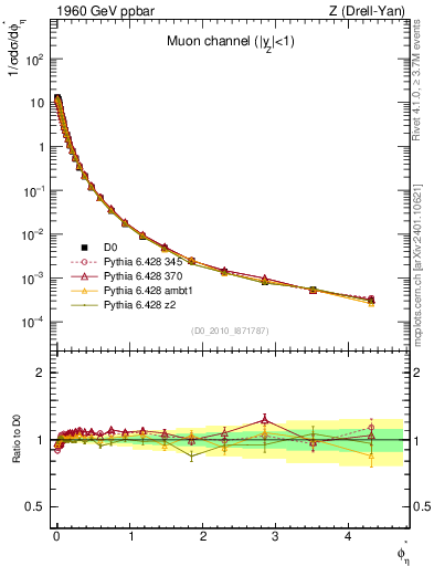 Plot of ll.phiStar in 1960 GeV ppbar collisions