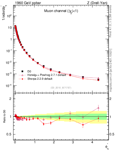 Plot of ll.phiStar in 1960 GeV ppbar collisions