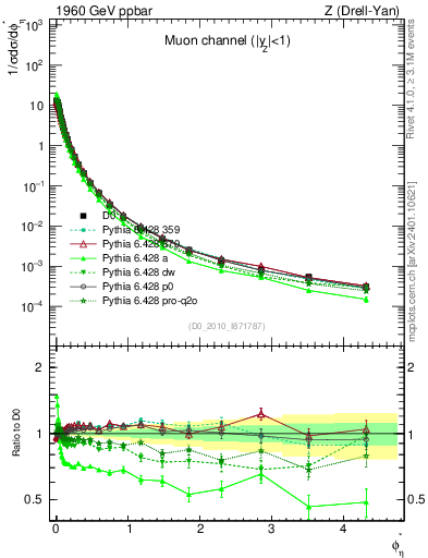 Plot of ll.phiStar in 1960 GeV ppbar collisions