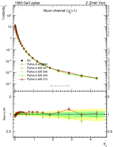 Plot of ll.phiStar in 1960 GeV ppbar collisions