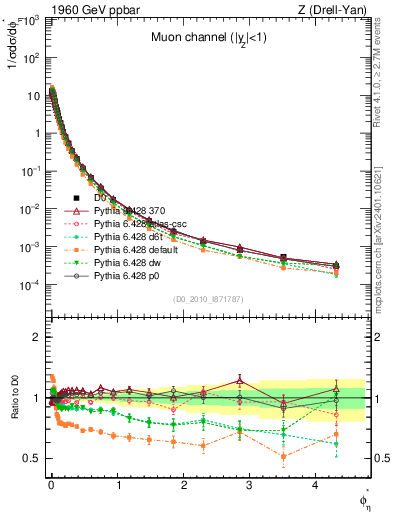 Plot of ll.phiStar in 1960 GeV ppbar collisions