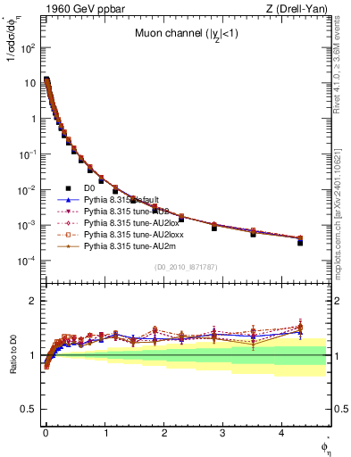Plot of ll.phiStar in 1960 GeV ppbar collisions