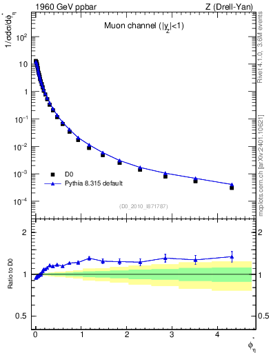 Plot of ll.phiStar in 1960 GeV ppbar collisions