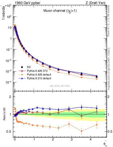 Plot of ll.phiStar in 1960 GeV ppbar collisions