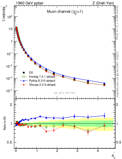 Plot of ll.phiStar in 1960 GeV ppbar collisions