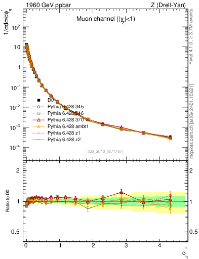 Plot of ll.phiStar in 1960 GeV ppbar collisions