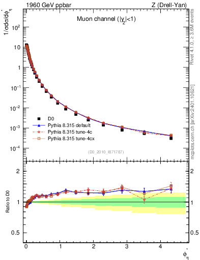 Plot of ll.phiStar in 1960 GeV ppbar collisions