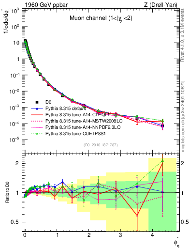 Plot of ll.phiStar in 1960 GeV ppbar collisions