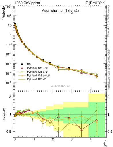 Plot of ll.phiStar in 1960 GeV ppbar collisions
