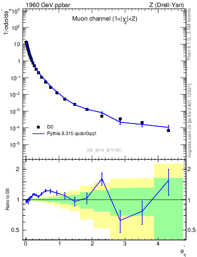 Plot of ll.phiStar in 1960 GeV ppbar collisions