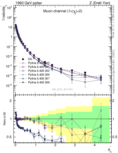 Plot of ll.phiStar in 1960 GeV ppbar collisions