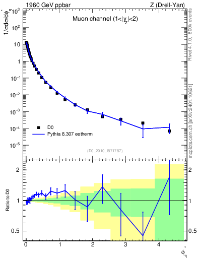 Plot of ll.phiStar in 1960 GeV ppbar collisions