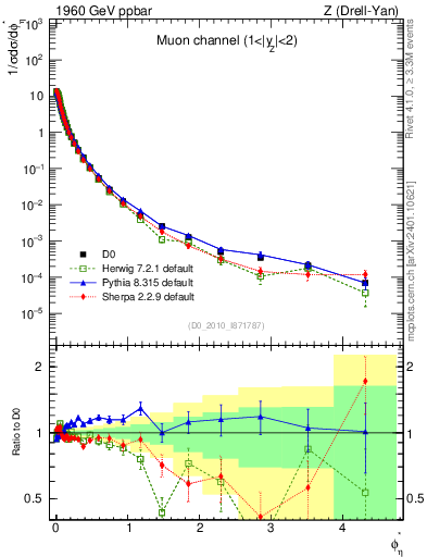 Plot of ll.phiStar in 1960 GeV ppbar collisions