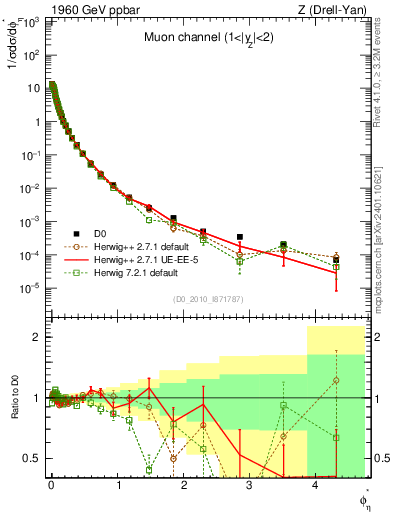Plot of ll.phiStar in 1960 GeV ppbar collisions