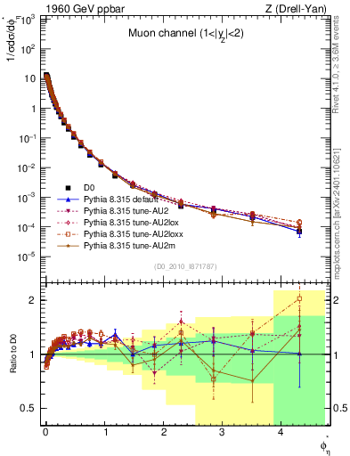 Plot of ll.phiStar in 1960 GeV ppbar collisions