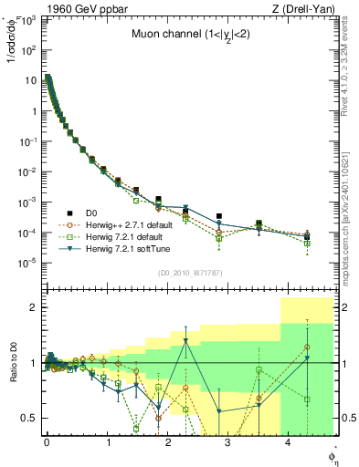 Plot of ll.phiStar in 1960 GeV ppbar collisions