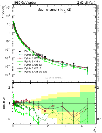 Plot of ll.phiStar in 1960 GeV ppbar collisions