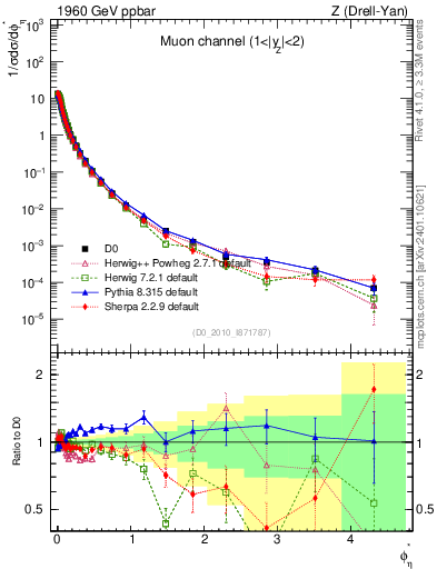 Plot of ll.phiStar in 1960 GeV ppbar collisions