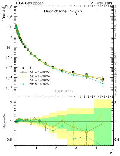 Plot of ll.phiStar in 1960 GeV ppbar collisions