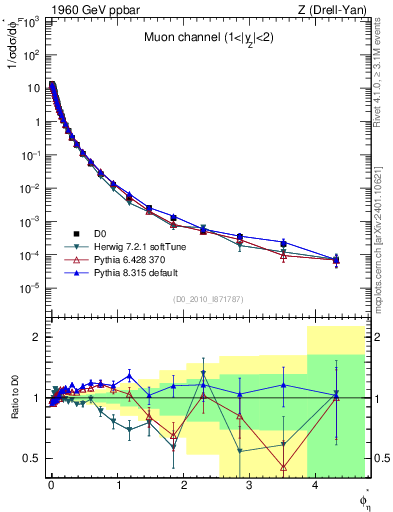 Plot of ll.phiStar in 1960 GeV ppbar collisions