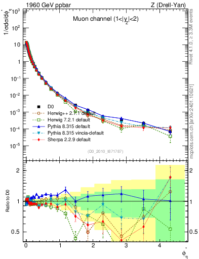 Plot of ll.phiStar in 1960 GeV ppbar collisions