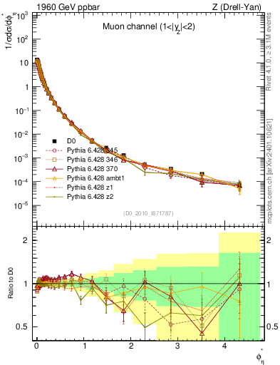 Plot of ll.phiStar in 1960 GeV ppbar collisions