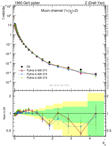 Plot of ll.phiStar in 1960 GeV ppbar collisions