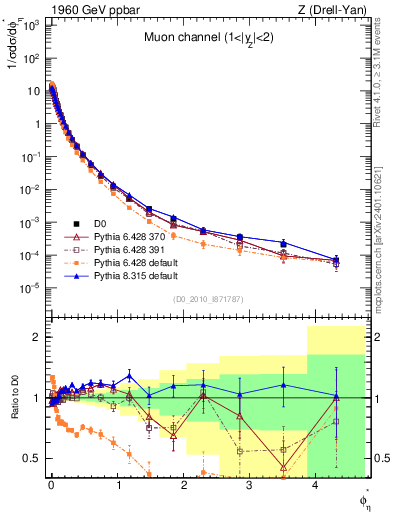 Plot of ll.phiStar in 1960 GeV ppbar collisions