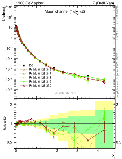 Plot of ll.phiStar in 1960 GeV ppbar collisions