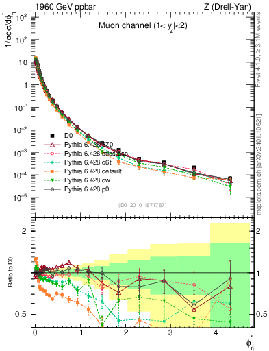 Plot of ll.phiStar in 1960 GeV ppbar collisions