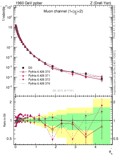Plot of ll.phiStar in 1960 GeV ppbar collisions