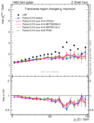 Plot of maxpt-vs-pt-trns in 1960 GeV ppbar collisions
