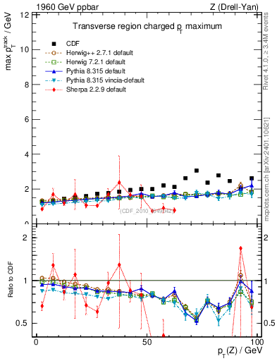 Plot of maxpt-vs-pt-trns in 1960 GeV ppbar collisions