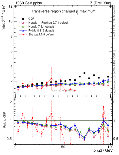 Plot of maxpt-vs-pt-trns in 1960 GeV ppbar collisions