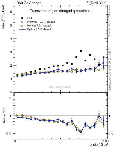 Plot of maxpt-vs-pt-trns in 1960 GeV ppbar collisions