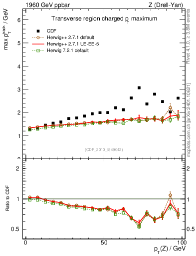 Plot of maxpt-vs-pt-trns in 1960 GeV ppbar collisions