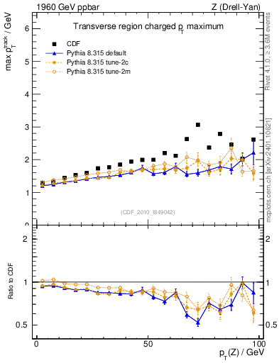 Plot of maxpt-vs-pt-trns in 1960 GeV ppbar collisions