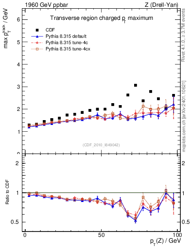 Plot of maxpt-vs-pt-trns in 1960 GeV ppbar collisions