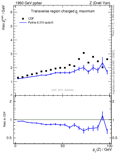 Plot of maxpt-vs-pt-trns in 1960 GeV ppbar collisions