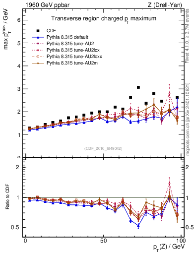 Plot of maxpt-vs-pt-trns in 1960 GeV ppbar collisions