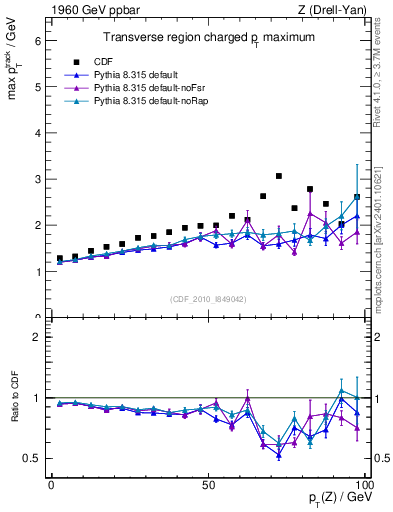 Plot of maxpt-vs-pt-trns in 1960 GeV ppbar collisions