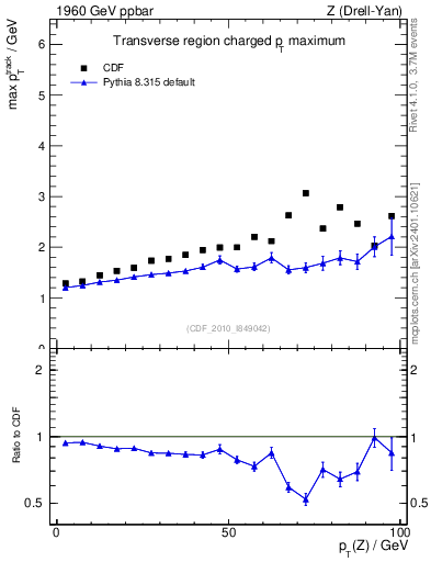 Plot of maxpt-vs-pt-trns in 1960 GeV ppbar collisions