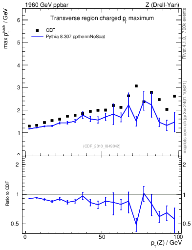 Plot of maxpt-vs-pt-trns in 1960 GeV ppbar collisions