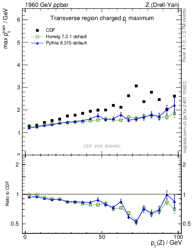 Plot of maxpt-vs-pt-trns in 1960 GeV ppbar collisions
