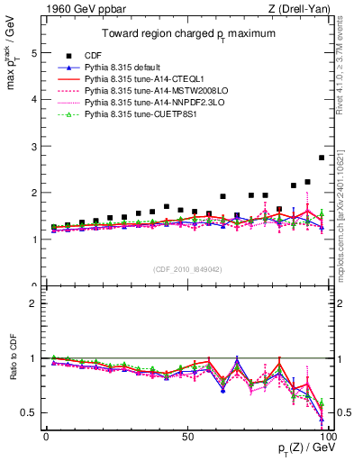 Plot of maxpt-vs-pt-twrd in 1960 GeV ppbar collisions